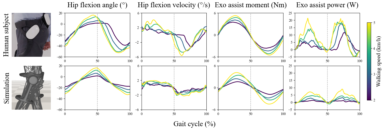 Assisted Gait Generation Results