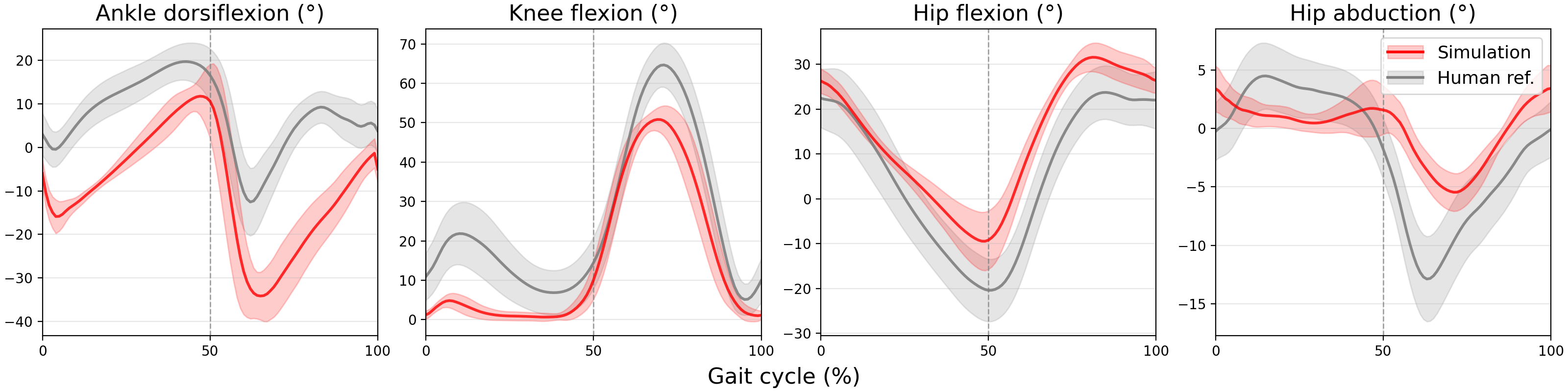 Unassisted Gait Generation Results