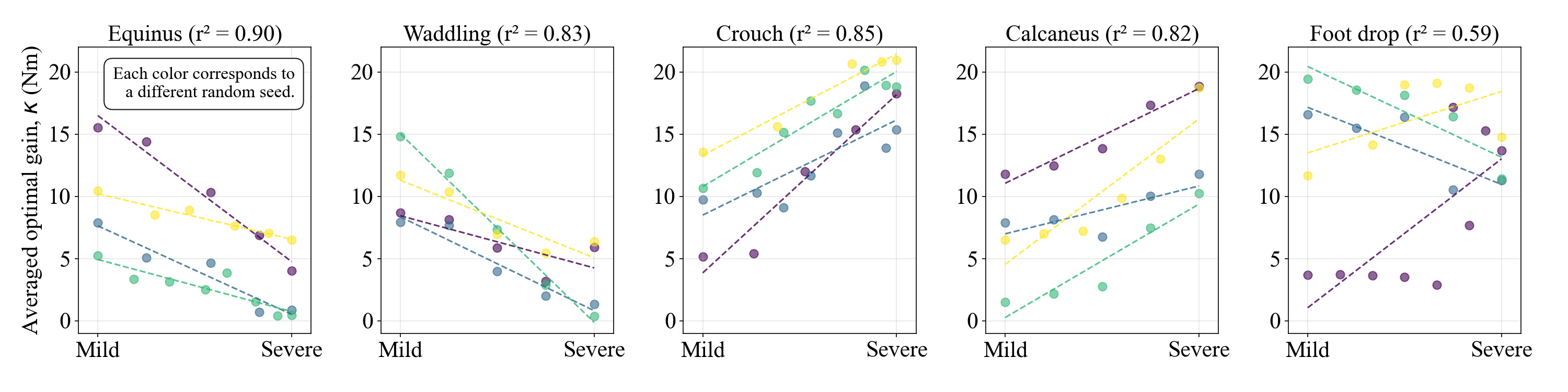 Pathological Gait Optimization Results